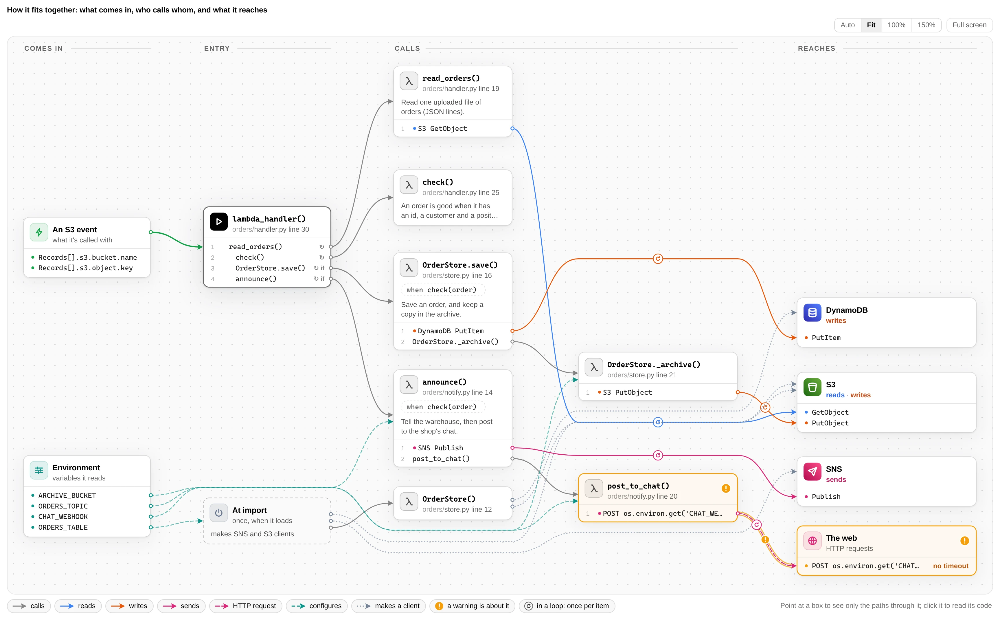 code-node's graph of a small Lambda function: an S3 event comes in, the handler calls its own functions, and they reach S3, DynamoDB, SNS and the web