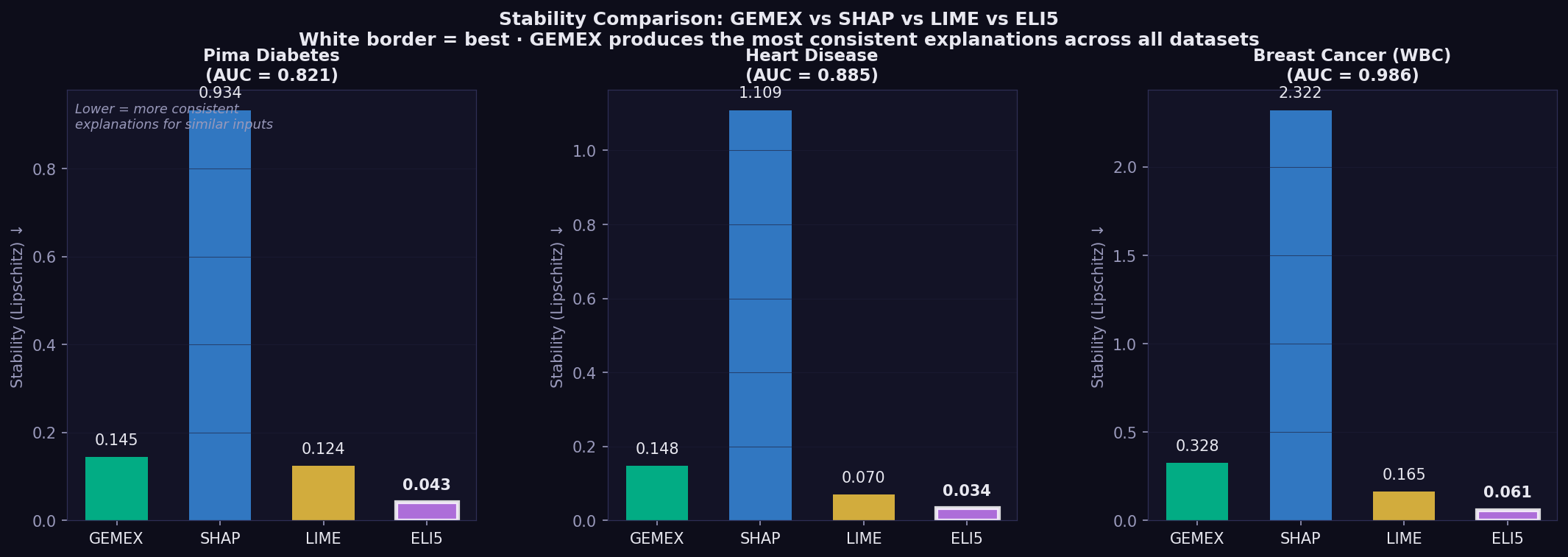 Stability comparison