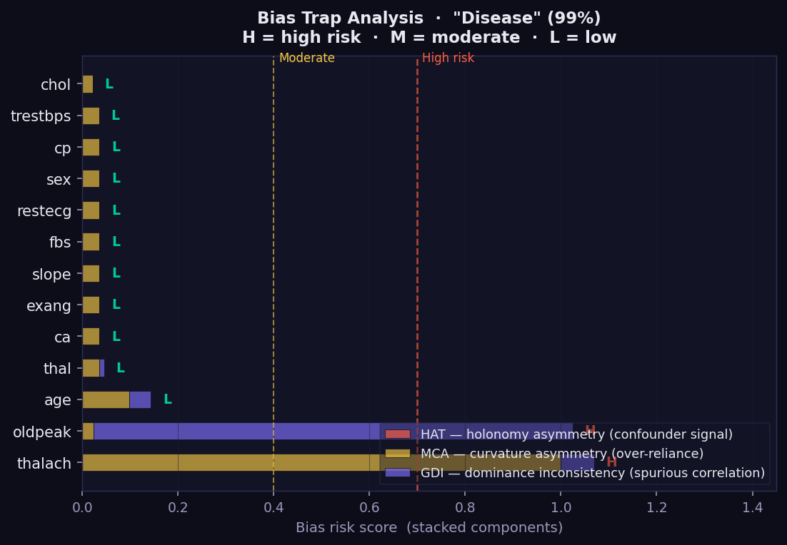 GEMEX bias trap detection