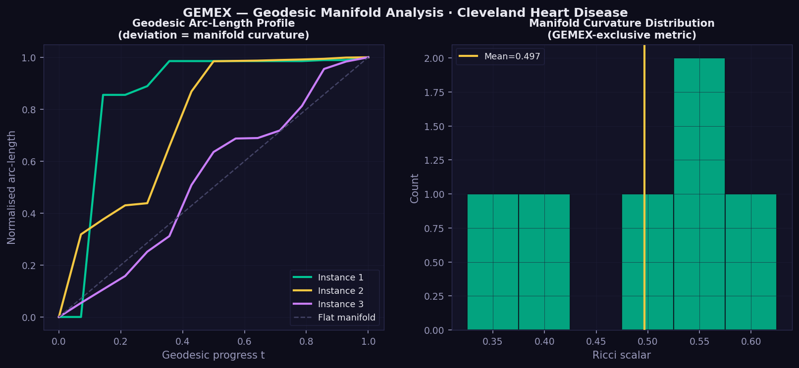 Geodesic arc-length and Ricci scalar