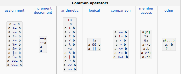 Common Operators