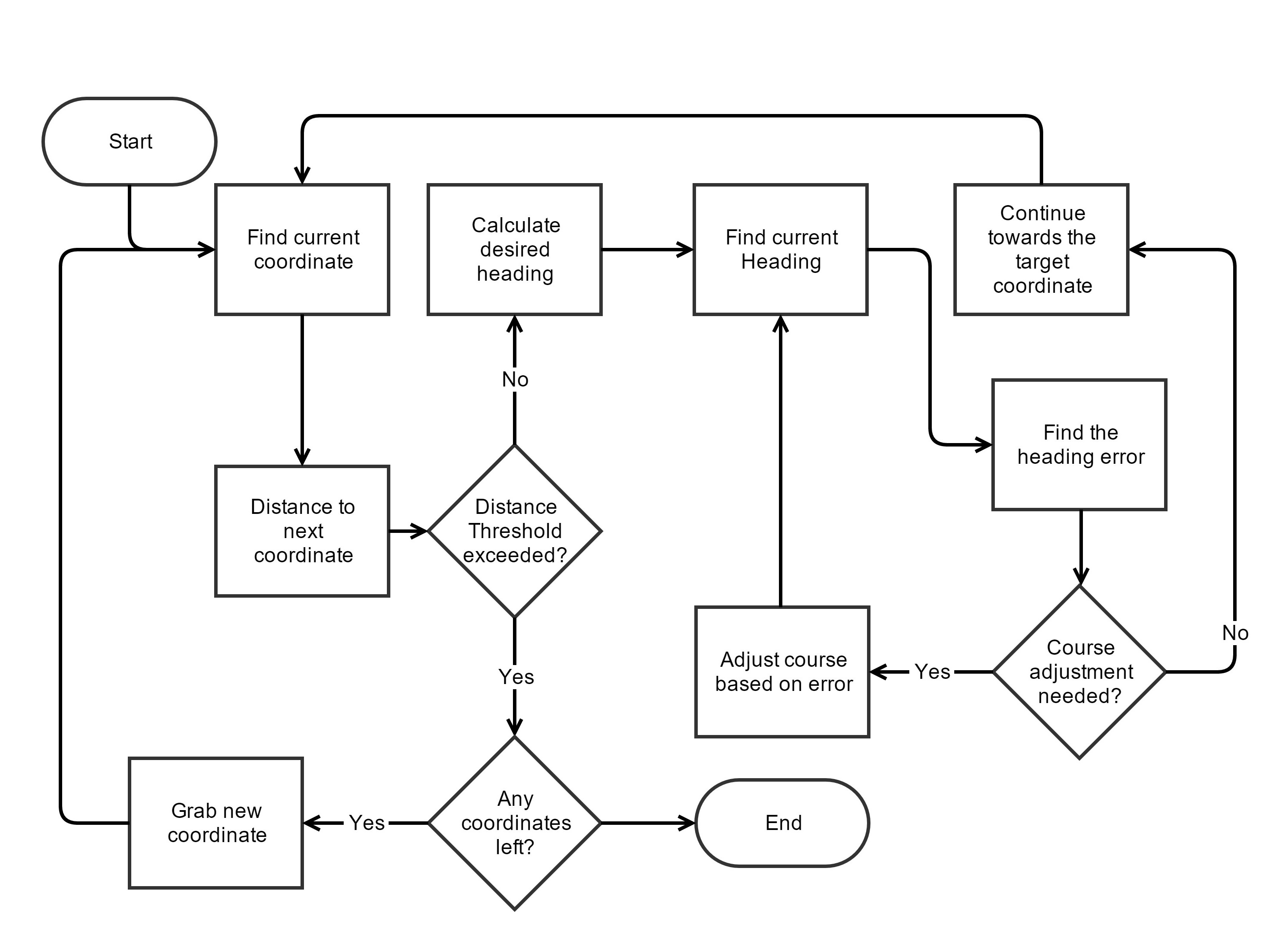 Flow Chart