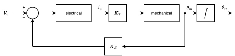 DC motor block diagram