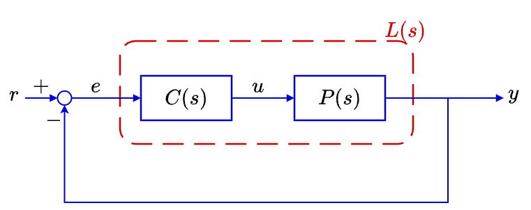 Loop Transfer Function