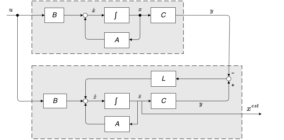 State Estimation Block Diagram