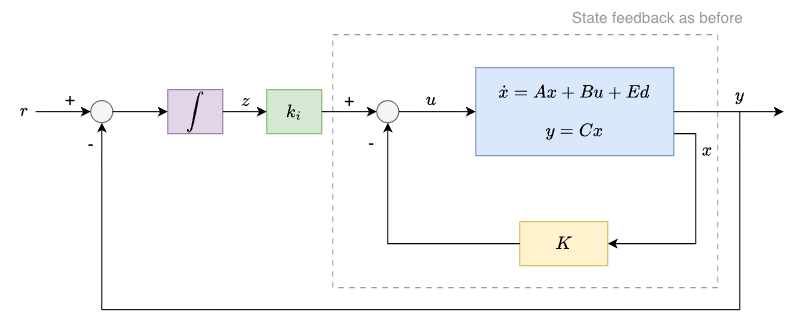 State Feedback with Integral Action