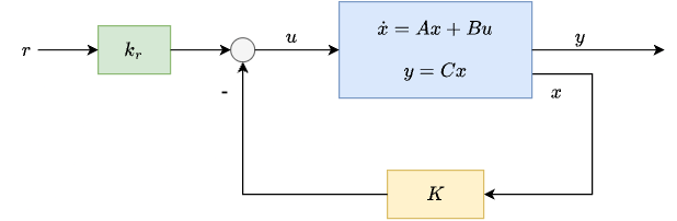 State Feedback with Reference