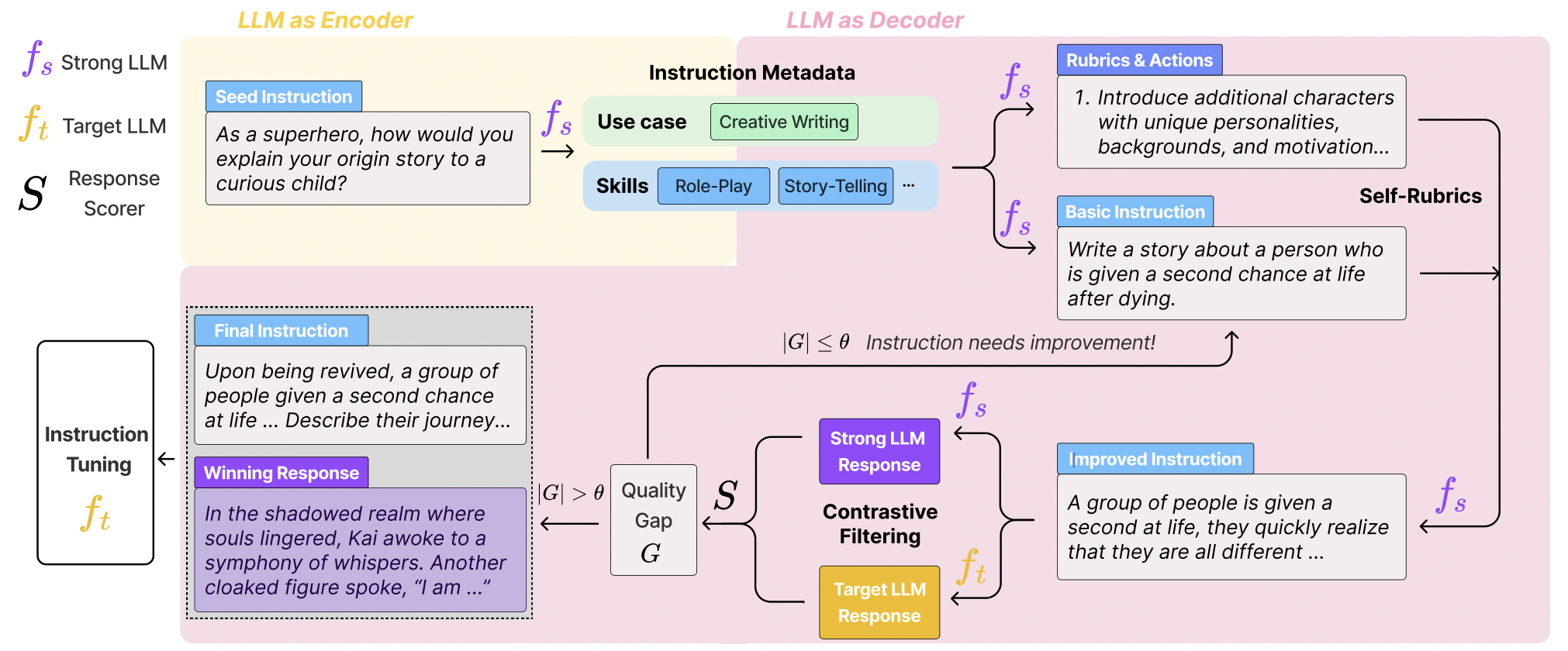 CodecLM Pipeline