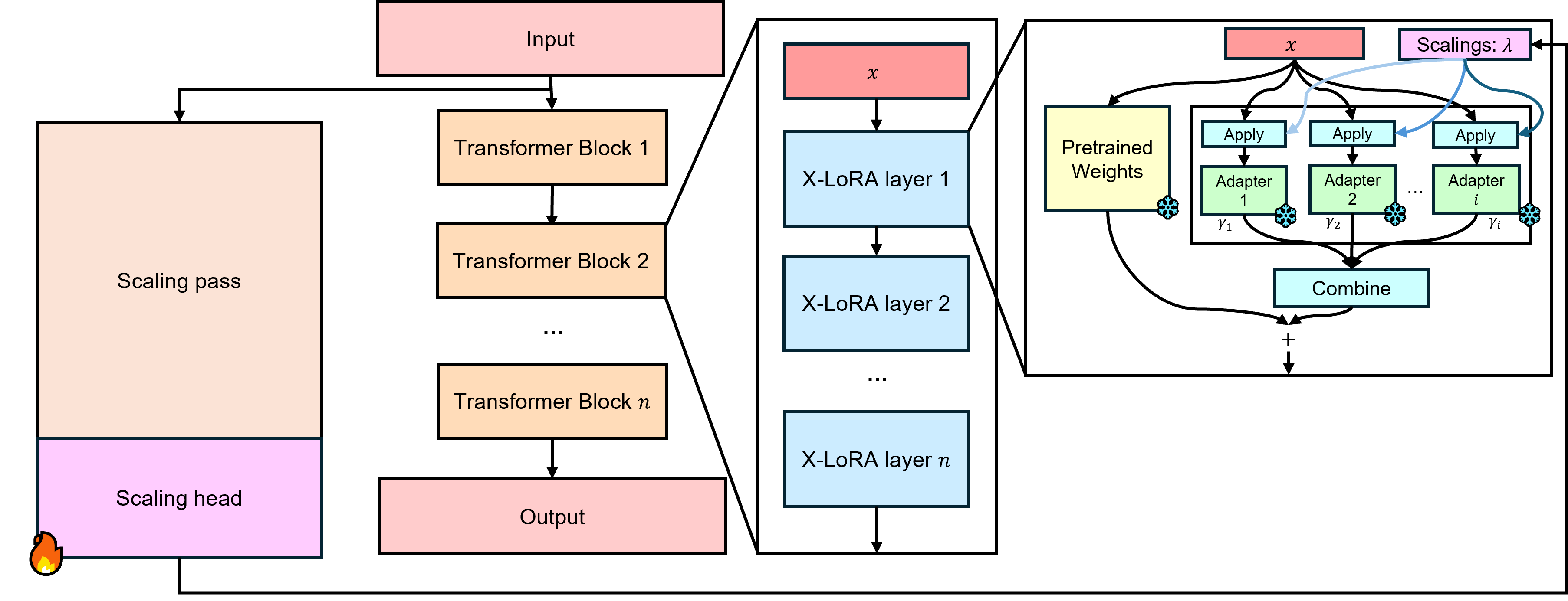 General Architecture