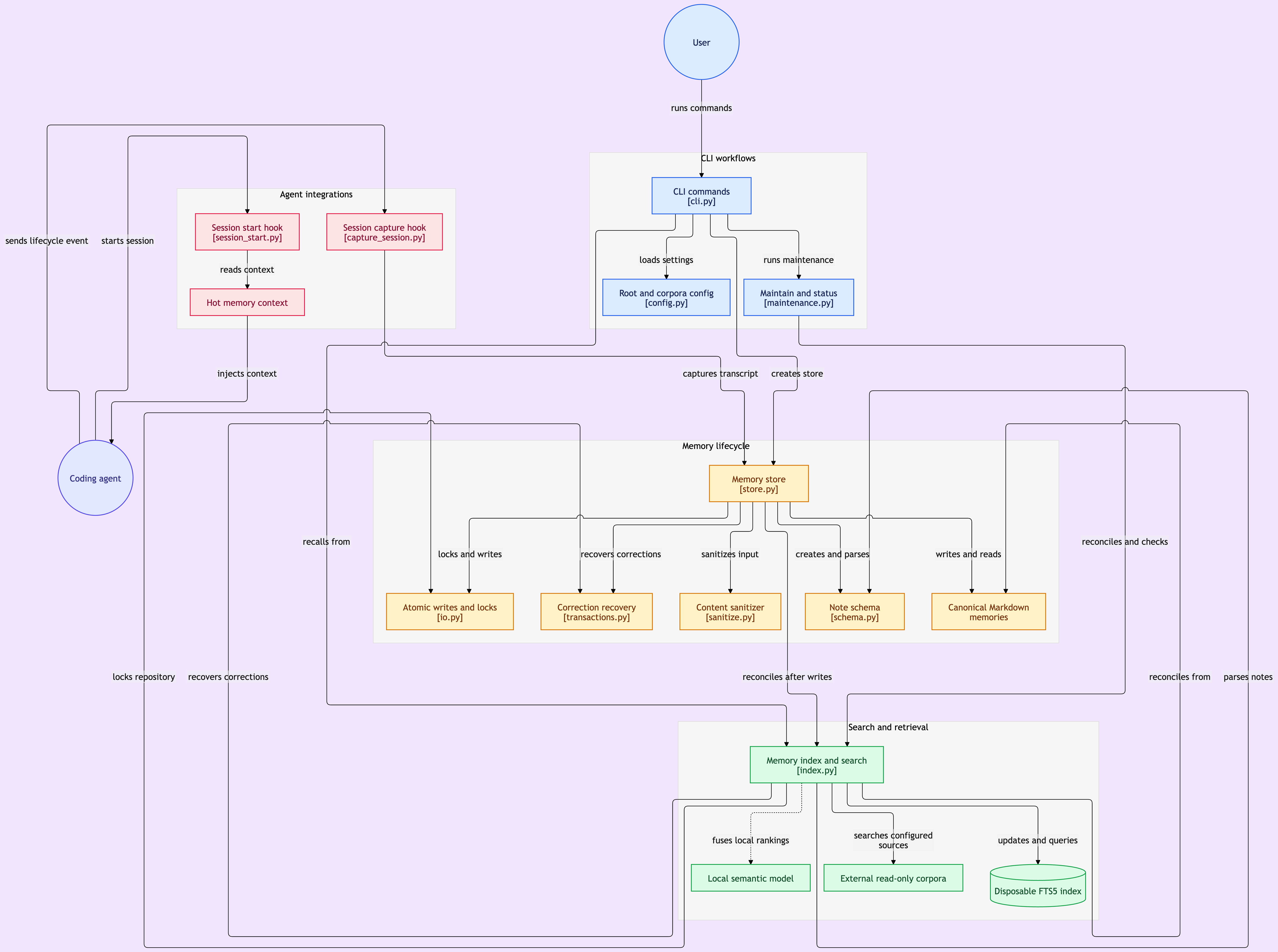 Engram architecture diagram