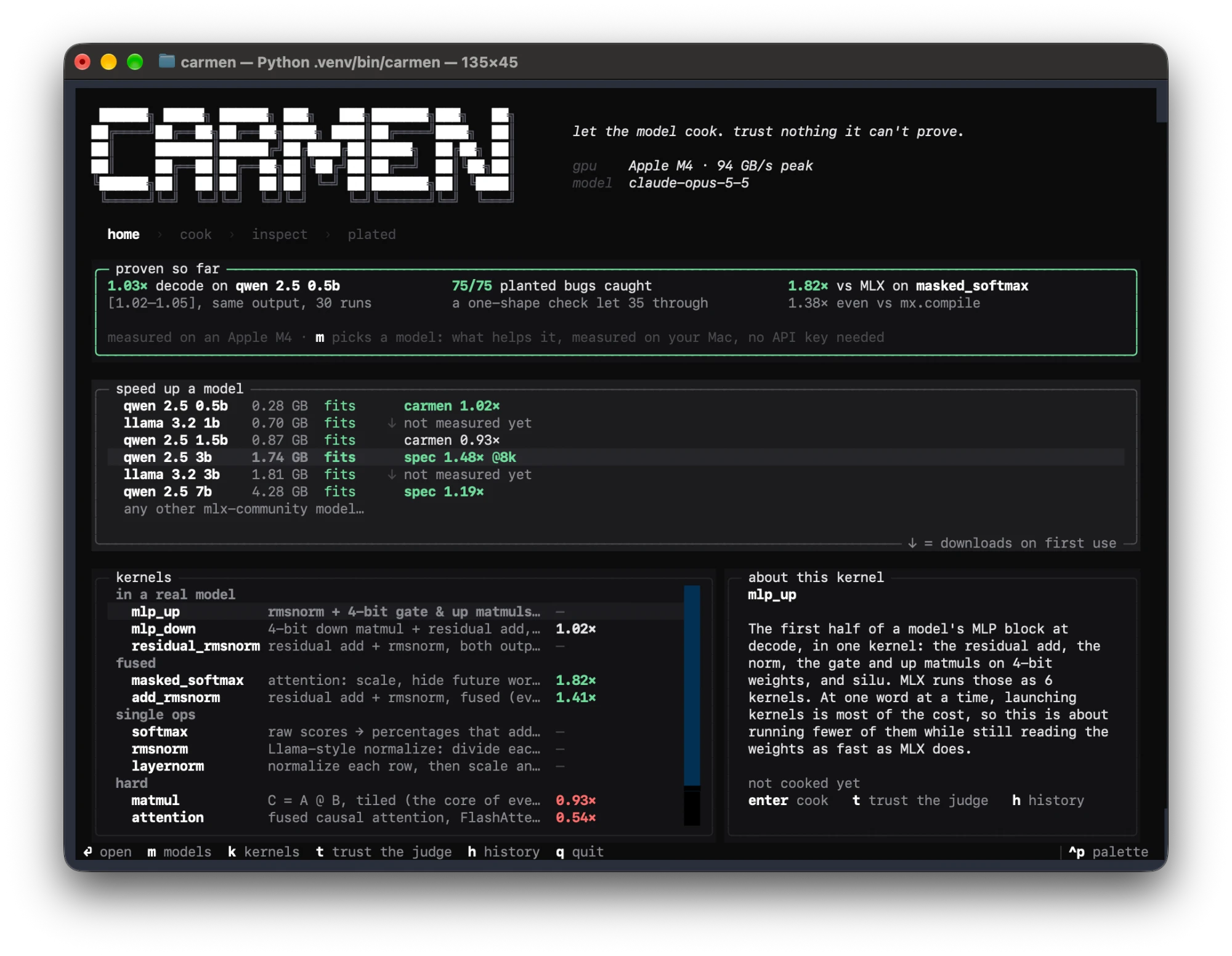 carmen's terminal app, home screen: what's been proven so far (1.03× decode on Qwen 0.5B, 75/75 planted bugs caught, 1.82× vs MLX on masked softmax), a list of models with their size, whether they fit this Mac and the best result measured on each, and the kernels carmen has written with their speedups