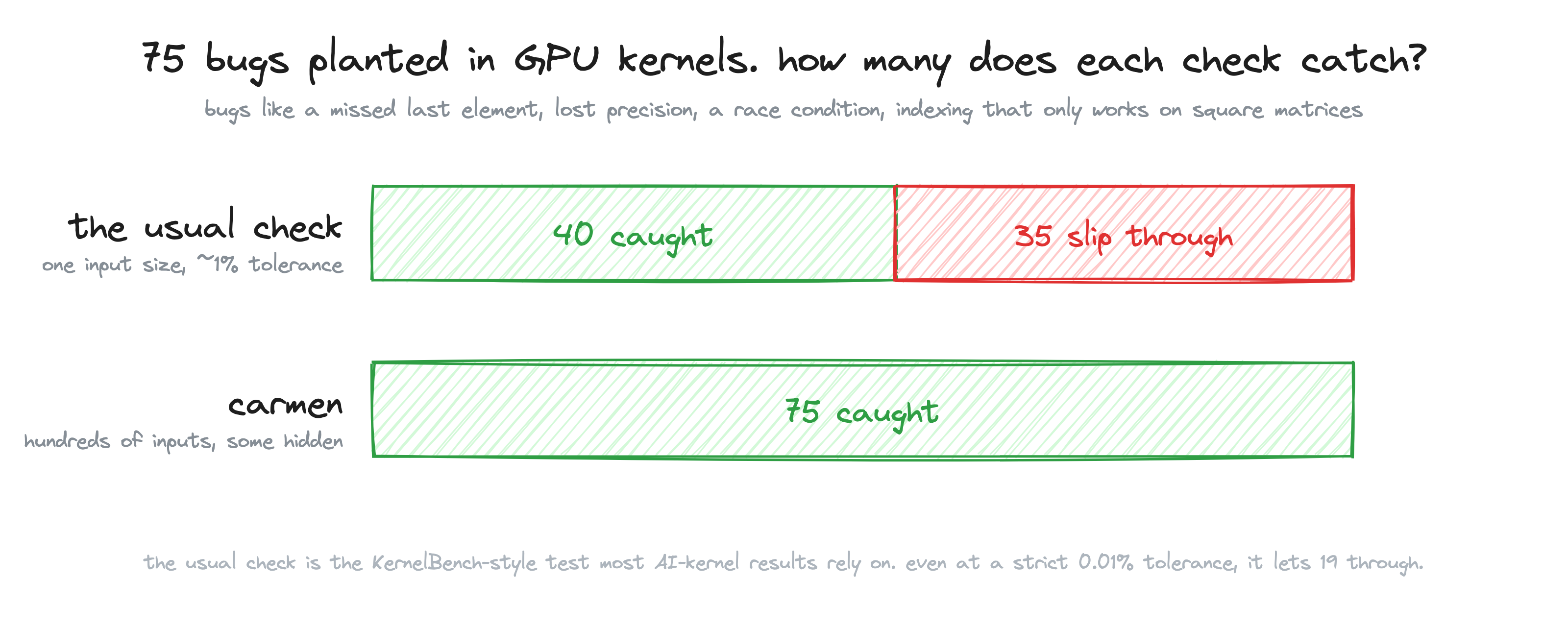 75 bugs planted in GPU kernels: the usual one-input check caught 40 and let 35 slip through; carmen's tests caught all 75