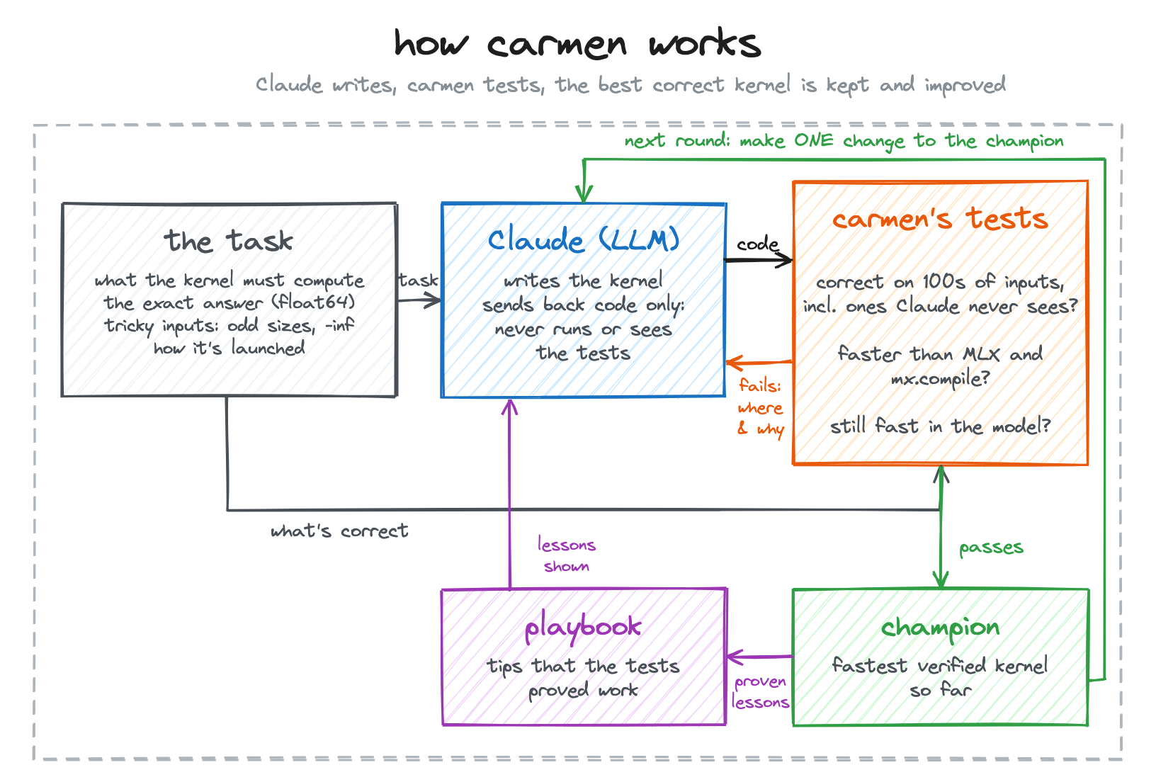 How carmen works: the task says what to compute and what the exact answer is. Claude writes the kernel and sends back code only. carmen's tests check it is correct on hundreds of inputs, including ones Claude never sees, faster than MLX and mx.compile, and still fast in the model. A failure goes back to Claude with where and why; a pass becomes the champion, the fastest correct kernel so far. Tips the tests proved go into a playbook, and the next round makes one change to the champion.