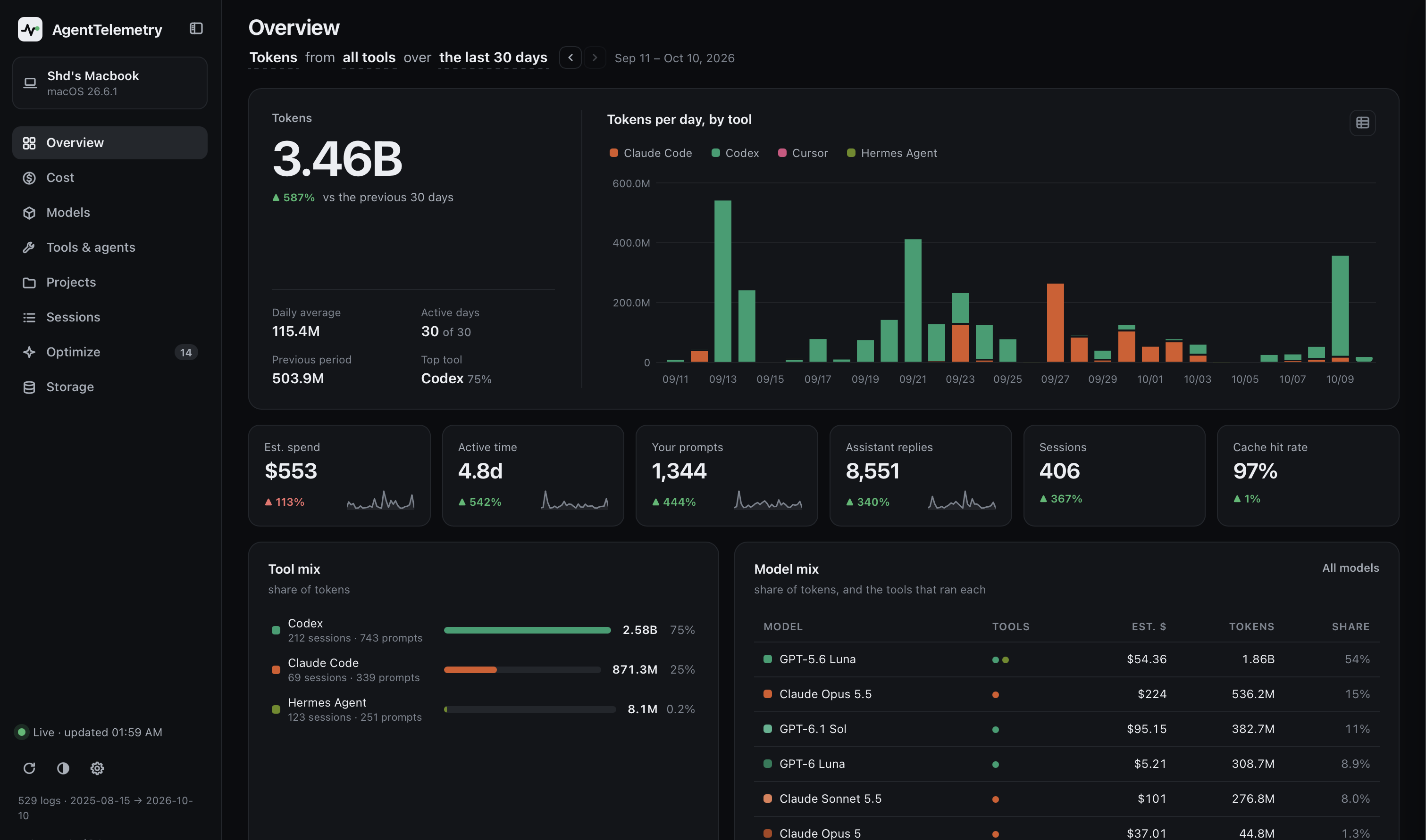 AgentTelemetry dashboard showing token trends and usage breakdowns by tool and model
