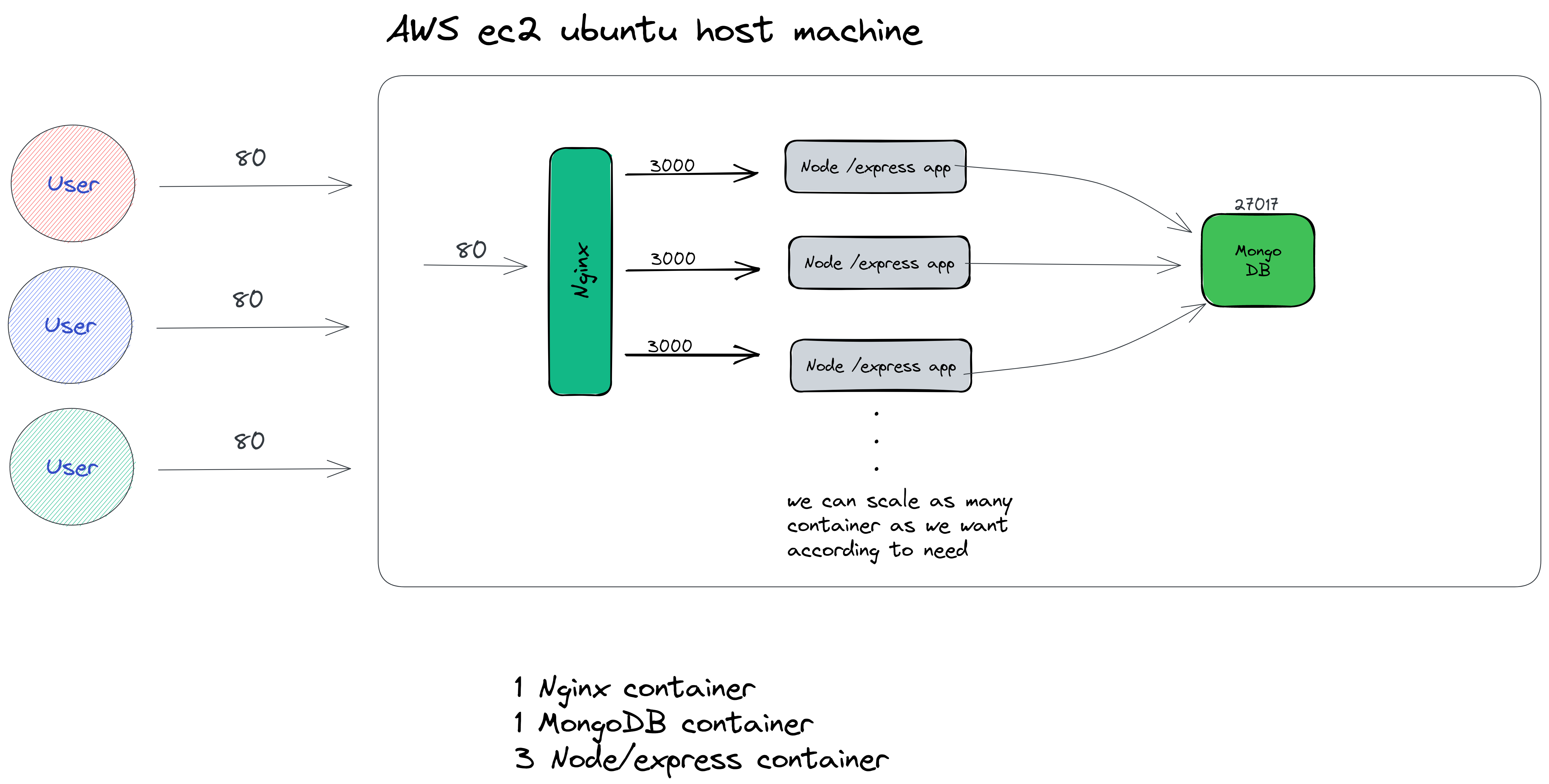 App architecture