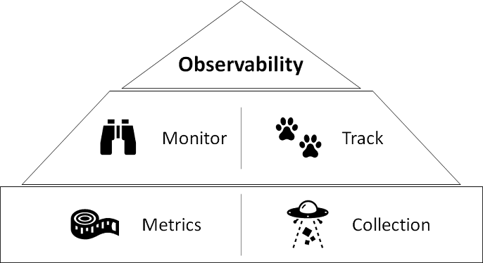 Observability