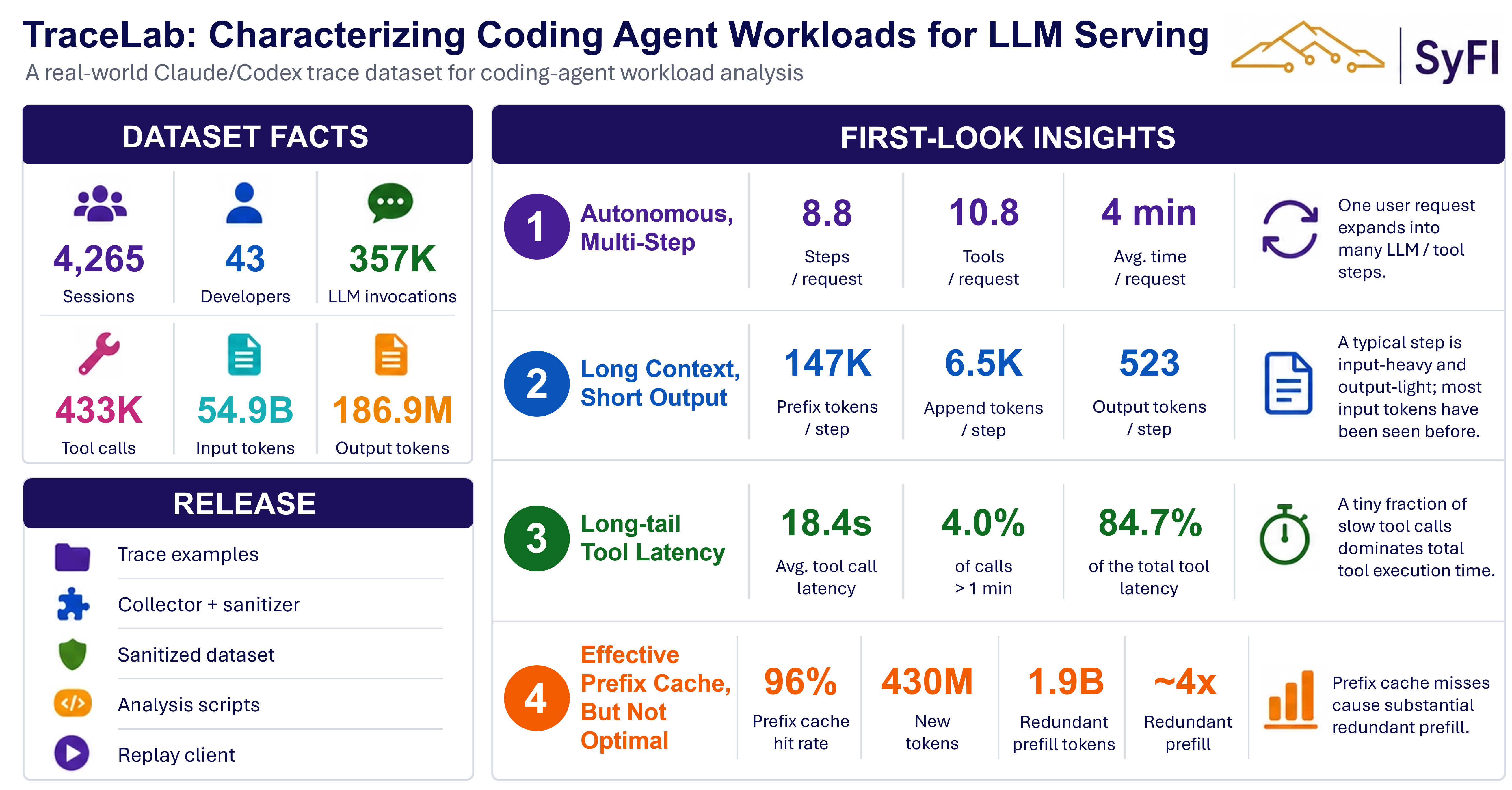 Coding Agent Workloads in the Wild — first-look insights from the TraceLab dataset