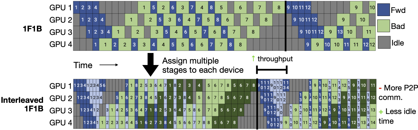 1F1B and Interleaved 1F1B Execution Schedules