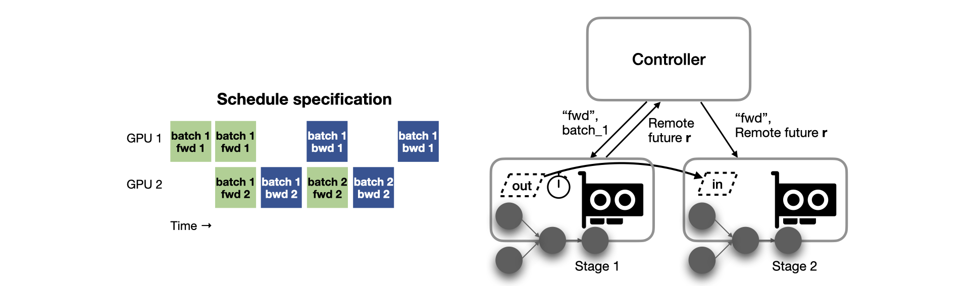 Piper Single-Controller Distributed Runtime