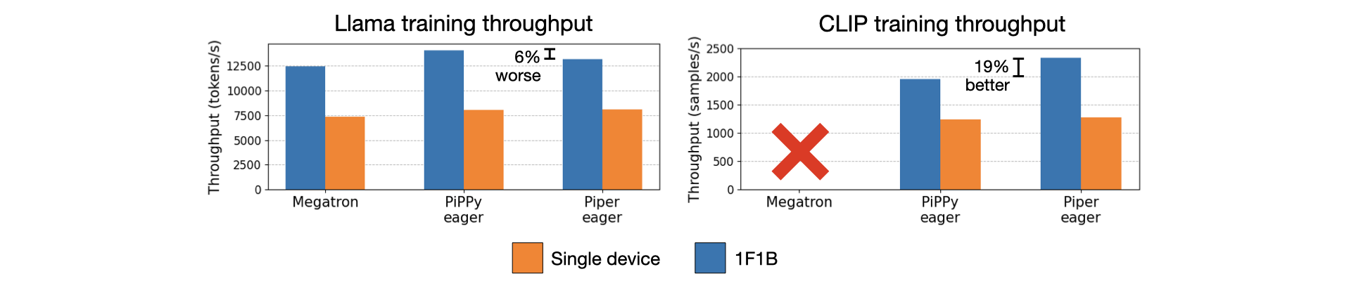 Training Throughput Evaluation