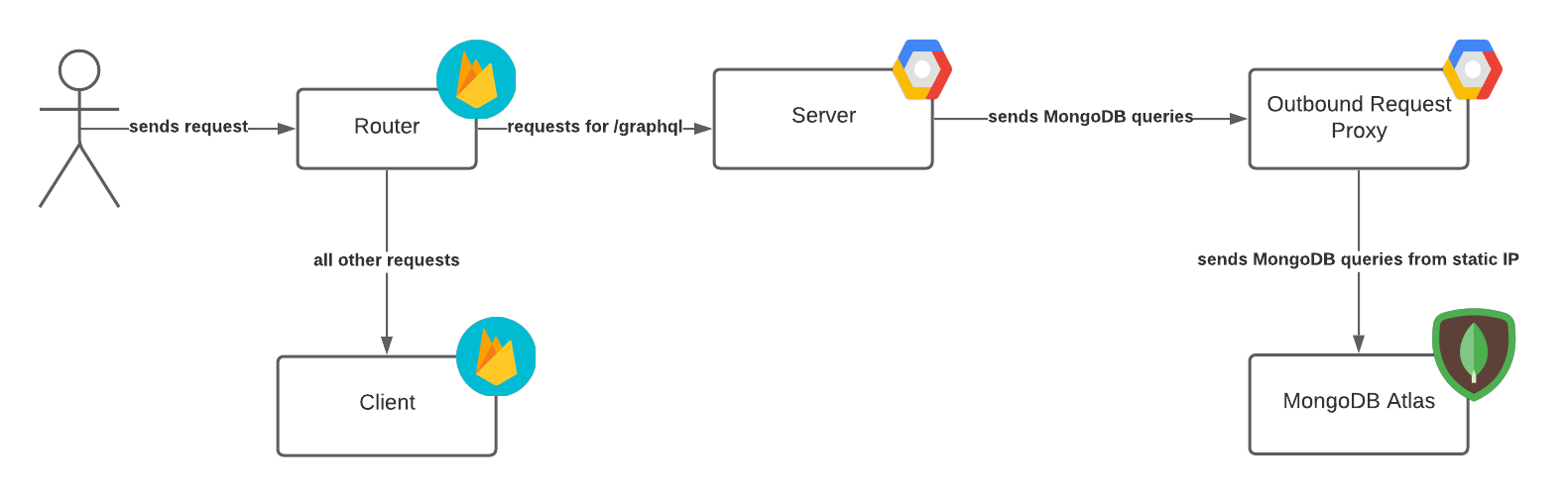 Diagram of deployment architecture