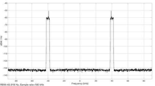 Fig. 4: Power spectral density of the input signal