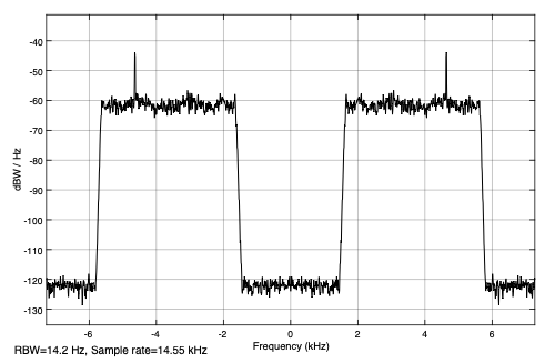 Fig. 5: Power spectral density after subsample with fs = 14.5455 kHz ('subsampling_1.m', 'subsampling1.slx')