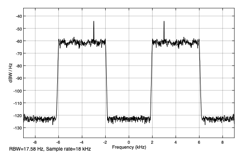Fig. 6: Power spectral density after subsample with fs = 18 kHz ('subsampling_1.m', 'subsampling1.slx')