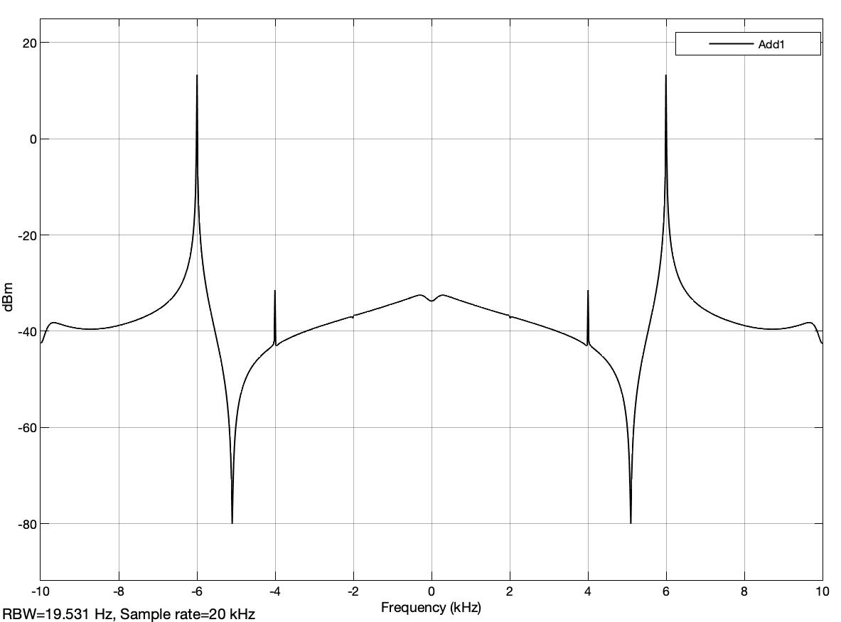 Fig. 13: Spectrum of the demodulated LSB signal (SSB03.slx) 