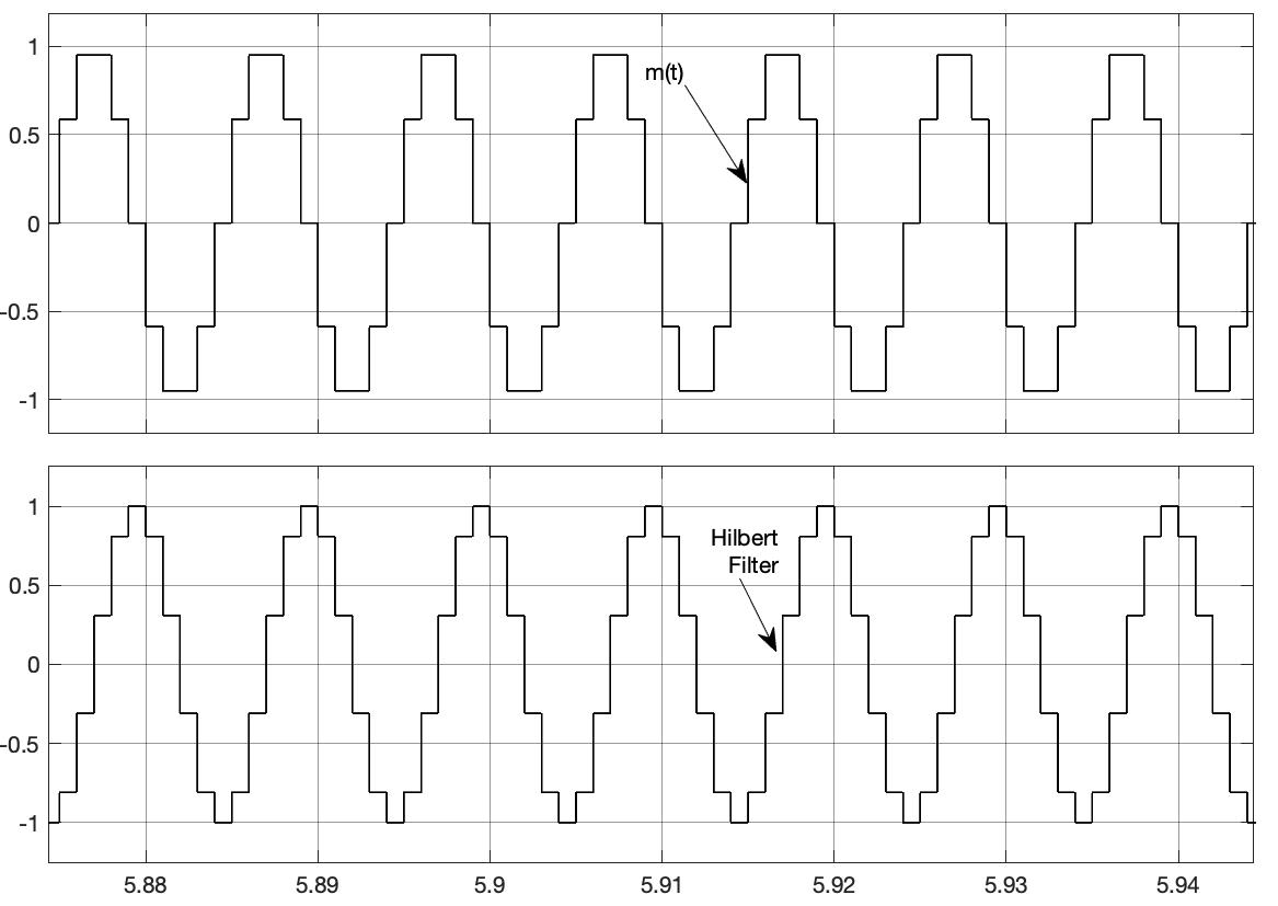 Fig.20:The modulation signal m(t) and the output of the Hilbert filter correctly aligned (analyt_sig_1.slx) 
