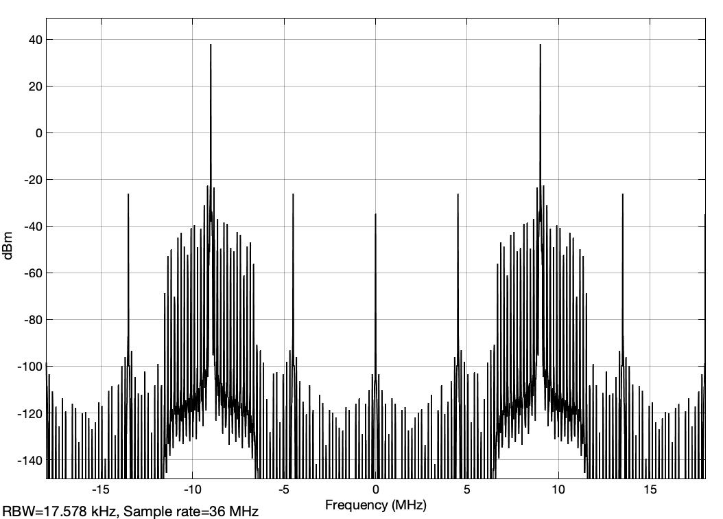 Fig. 33: Spectrum of the bandpass signal when the modulation signal is interpolated with a factor of 3000 (analyt_sig_4.slx) 