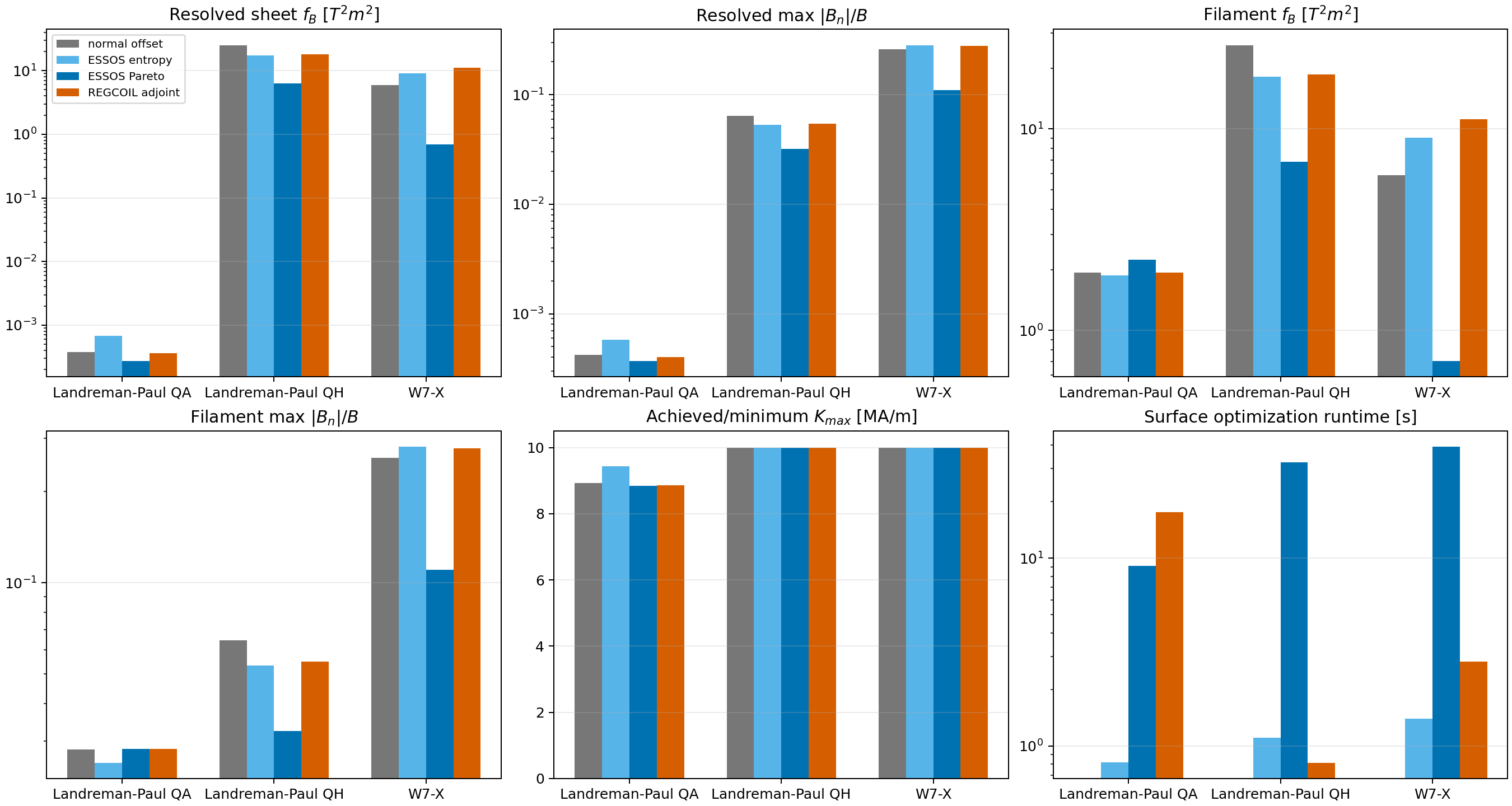 Eight-coil resolved metrics