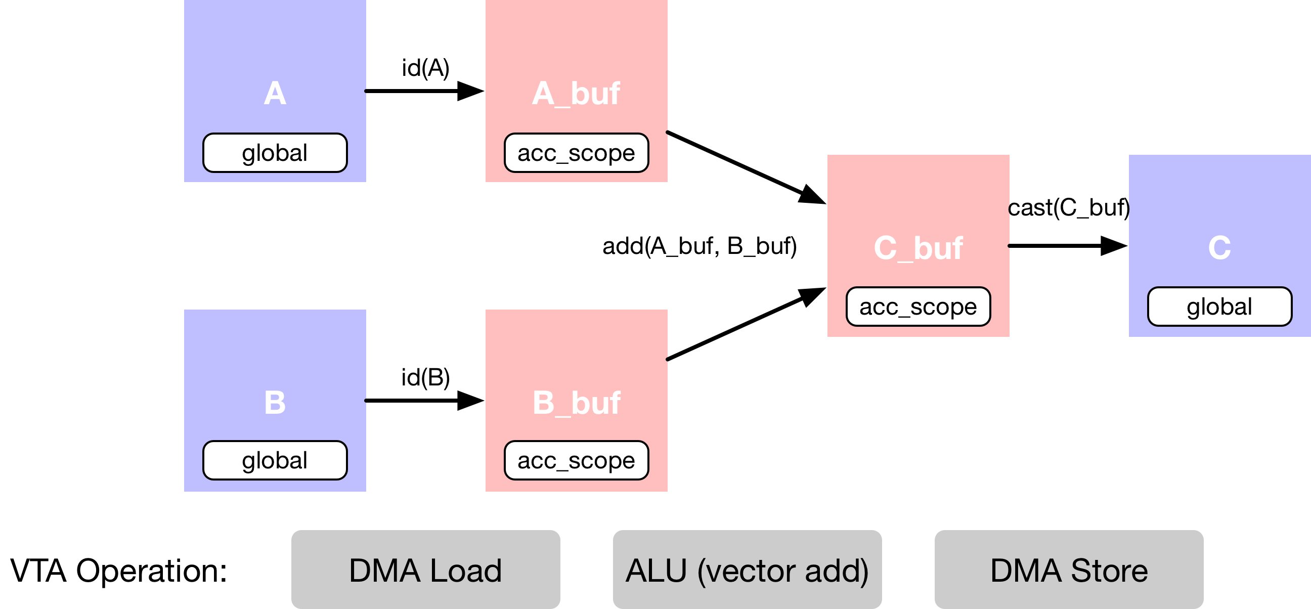 https://raw.githubusercontent.com/uwsampl/web-data/main/vta/tutorial/vadd_dataflow.png