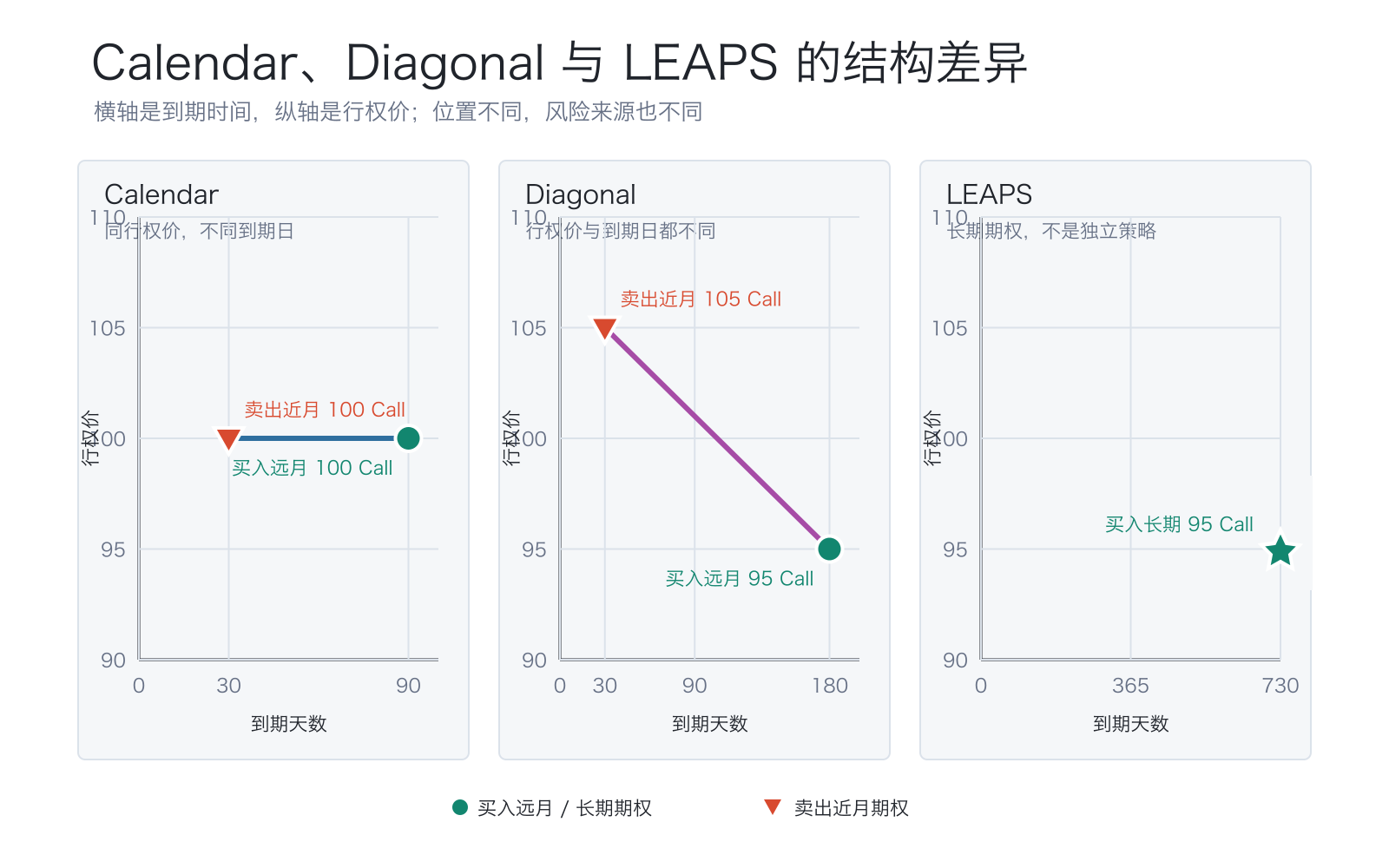 Calendar、Diagonal 与 LEAPS 的结构差异：Calendar 同行权价不同到期日，Diagonal 的行权价和到期日都不同，LEAPS 位于长期期限
