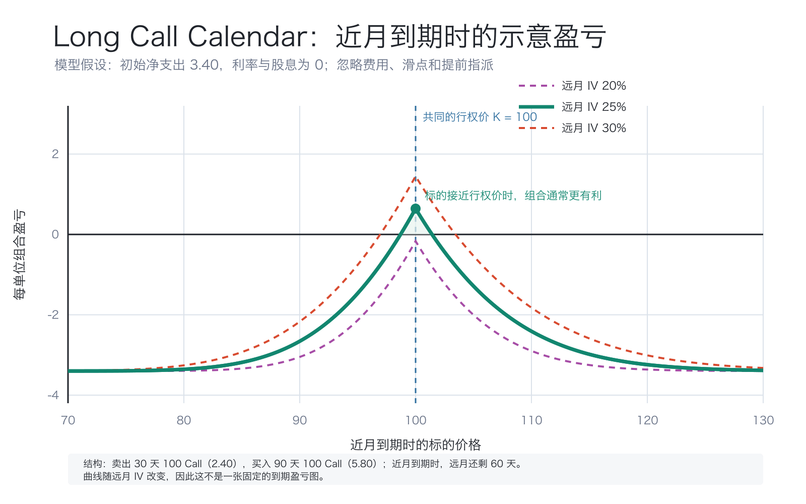 Long Call Calendar 在近月到期时的示意盈亏：远月隐含波动率分别为20%、25%和30%时，盈亏曲线并不相同