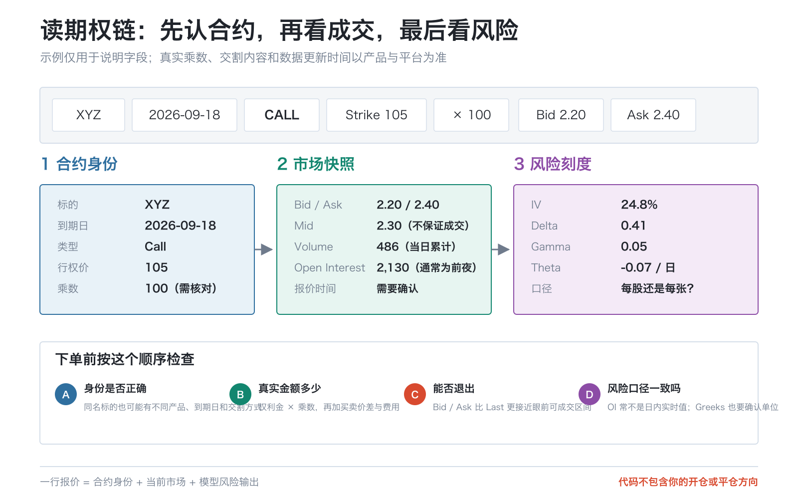 期权链阅读地图：先确认标的、到期日、Call或Put、行权价与乘数，再查看Bid、Ask、Volume、Open Interest、IV和Greeks