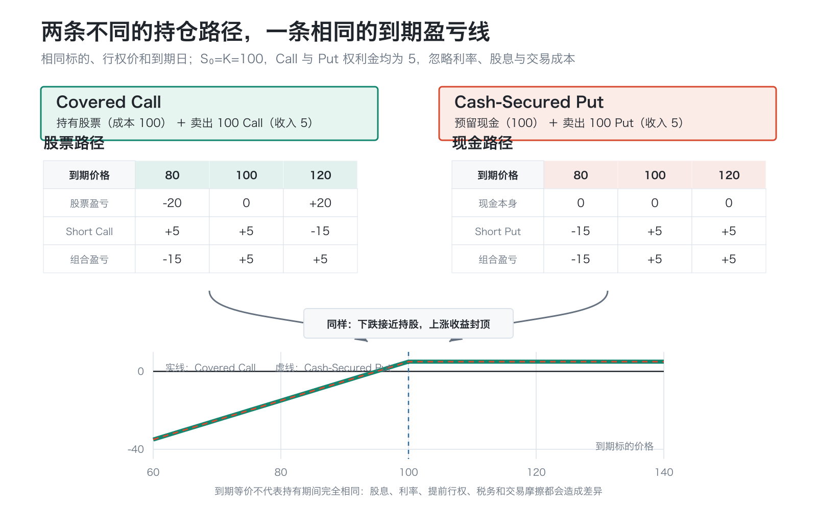 Covered Call 与 Cash-Secured Put 的等价关系：前者由股票加空头Call构成，后者由现金加空头Put构成，在相同简化参数下到期盈亏一致
