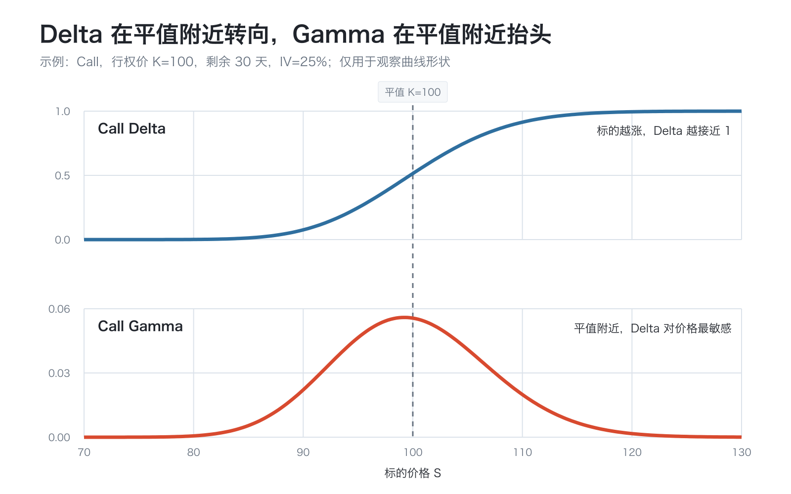相同行权价下 Call Delta 与 Gamma 随标的价格变化的示意曲线:Delta 在平值附近变化最快,Gamma 在平值附近达到峰值