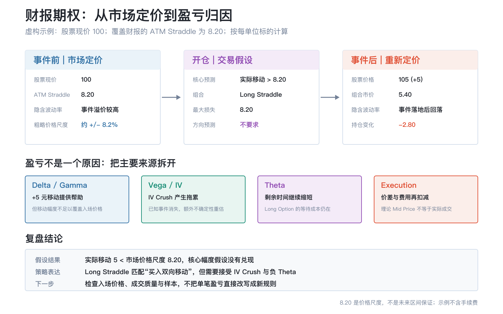 财报期权交易流程：从事件前的隐含移动和策略假设，到财报后的价格跳跃、IV重估与盈亏归因