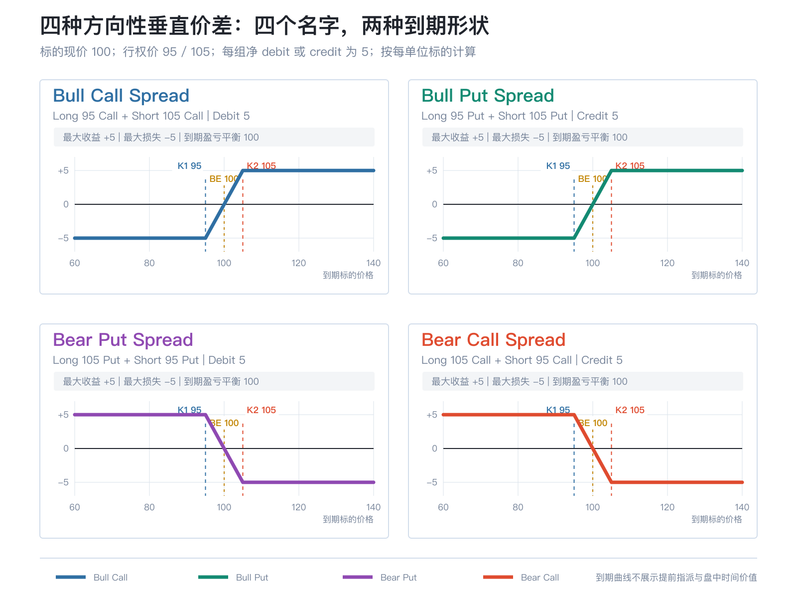 四种方向性垂直价差的到期盈亏:Bull Call与Bull Put在标的上涨时获利,Bear Put与Bear Call在标的下跌时获利;共同使用95和105行权价
