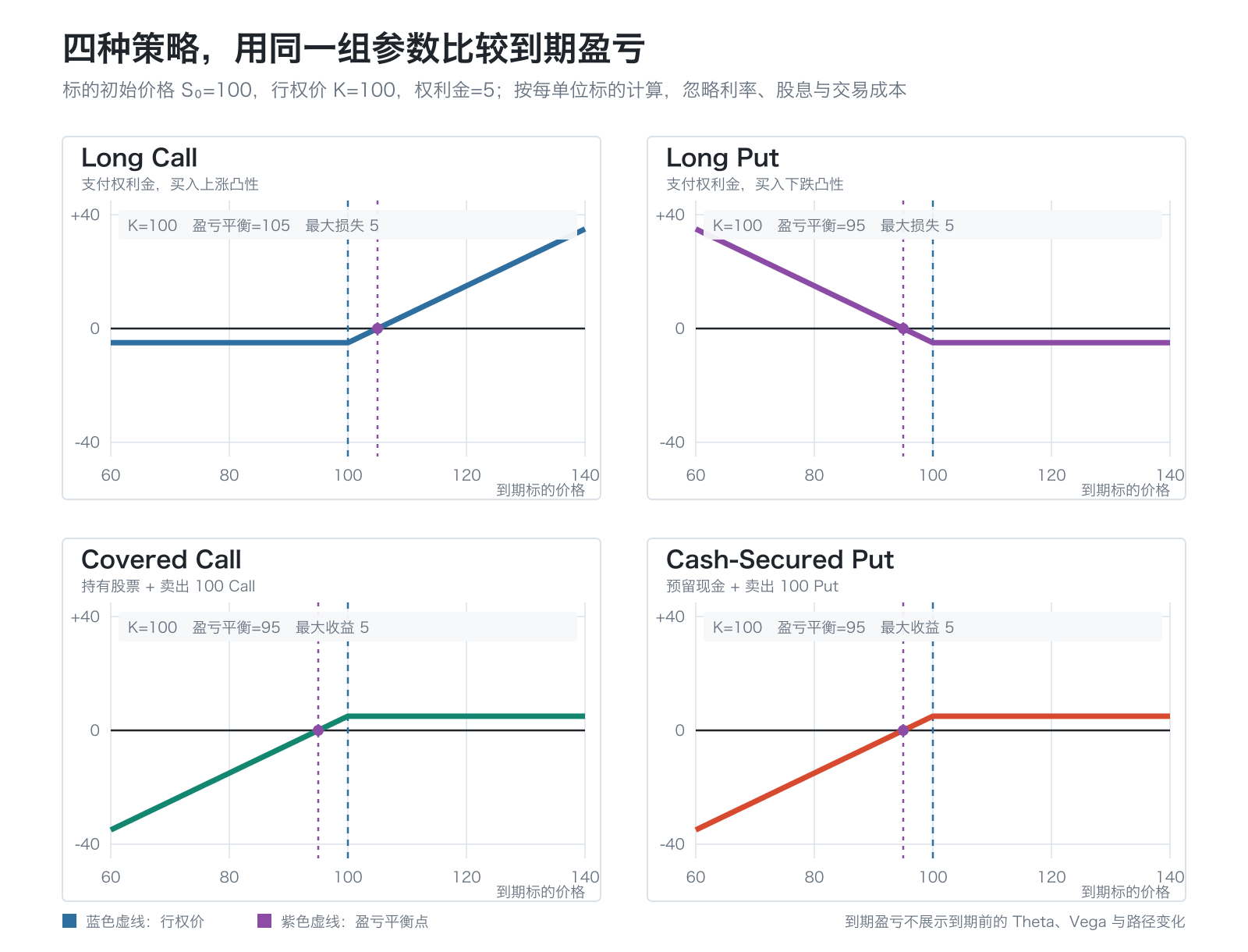 Long Call、Long Put、Covered Call 与 Cash-Secured Put 的到期盈亏比较：标的初始价格和行权价均为100元，权利金为5元