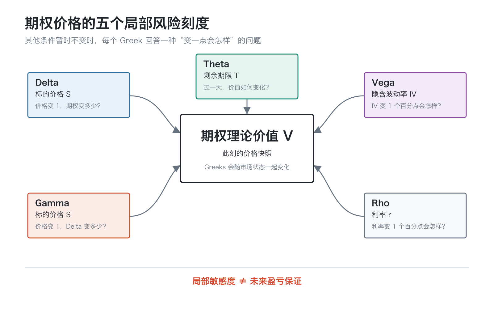 期权价格的五个局部风险刻度:Delta 和 Gamma 对应标的价格,Theta 对应时间,Vega 对应隐含波动率,Rho 对应利率