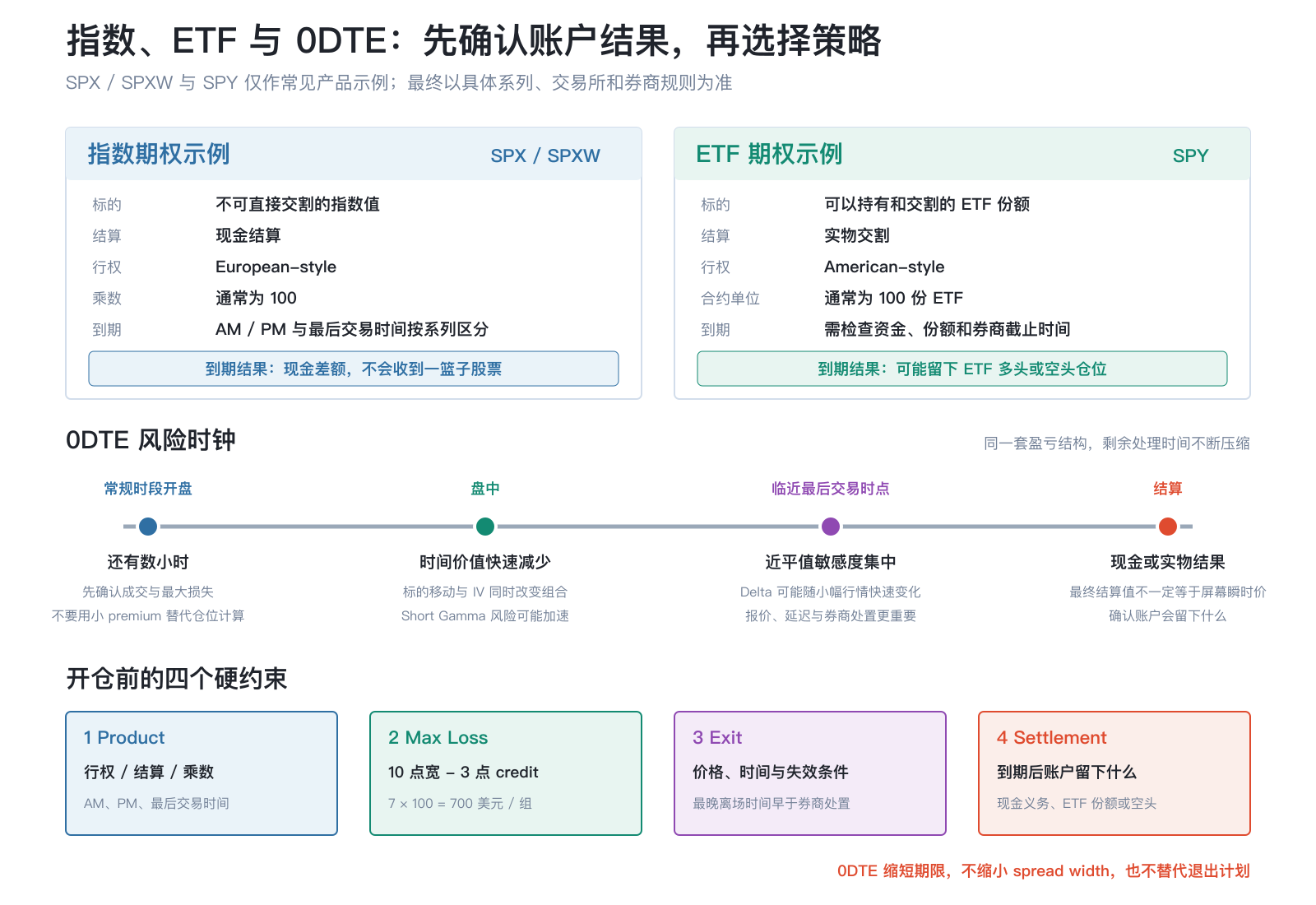 指数与ETF期权的结算差异，以及0DTE从开盘到最后交易时点的风险压缩与开仓前检查项