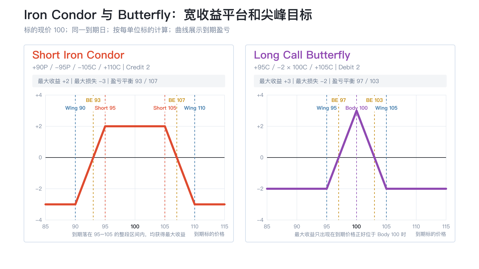 Short Iron Condor与Long Call Butterfly的到期盈亏比较：Iron Condor在95至105形成宽收益平台，Butterfly在100形成尖峰收益