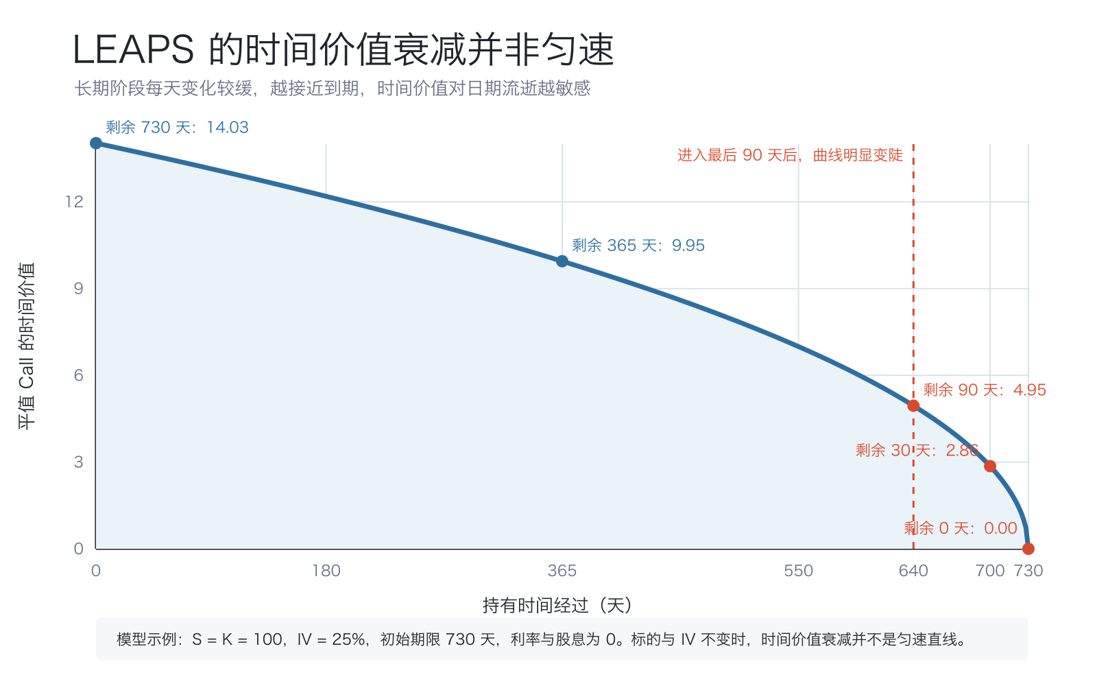LEAPS 时间价值衰减示意：长期阶段变化较缓，临近到期时曲线明显变陡