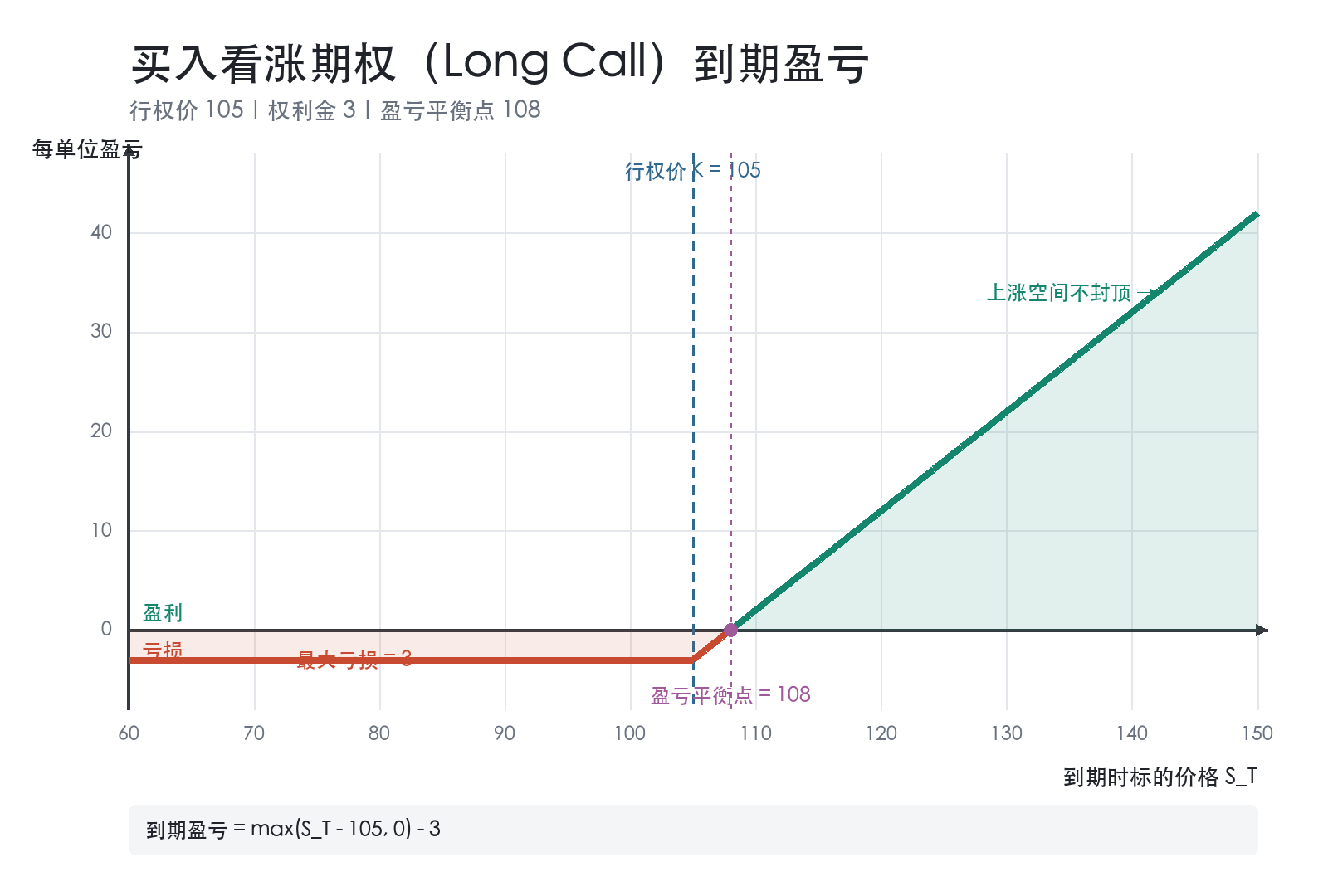 买入看涨期权到期盈亏图：行权价105元，权利金3元，盈亏平衡点108元