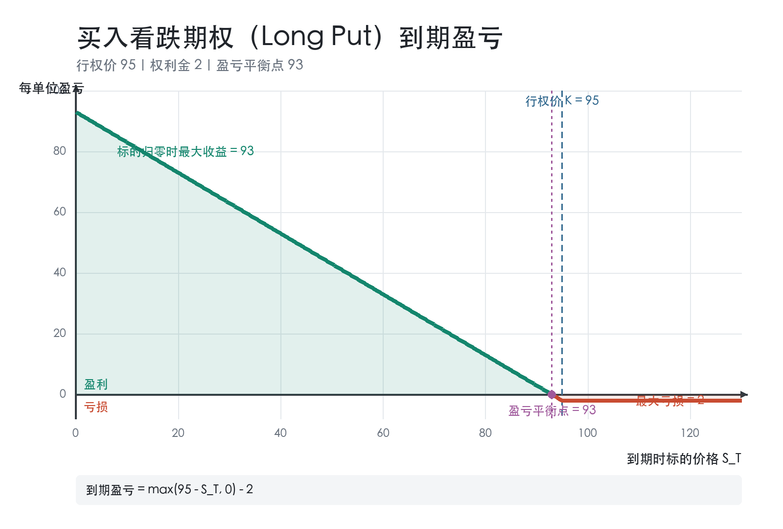 买入看跌期权到期盈亏图：行权价95元，权利金2元，盈亏平衡点93元