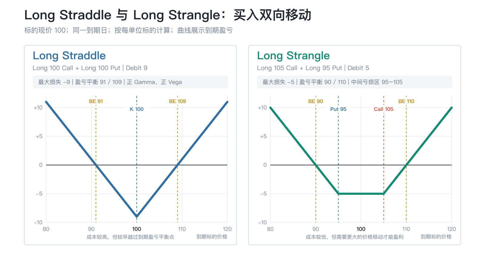 Long Straddle与Long Strangle的到期盈亏比较：Straddle成本更高但较早越过盈亏平衡，Strangle成本较低但拥有更宽的最大亏损区间
