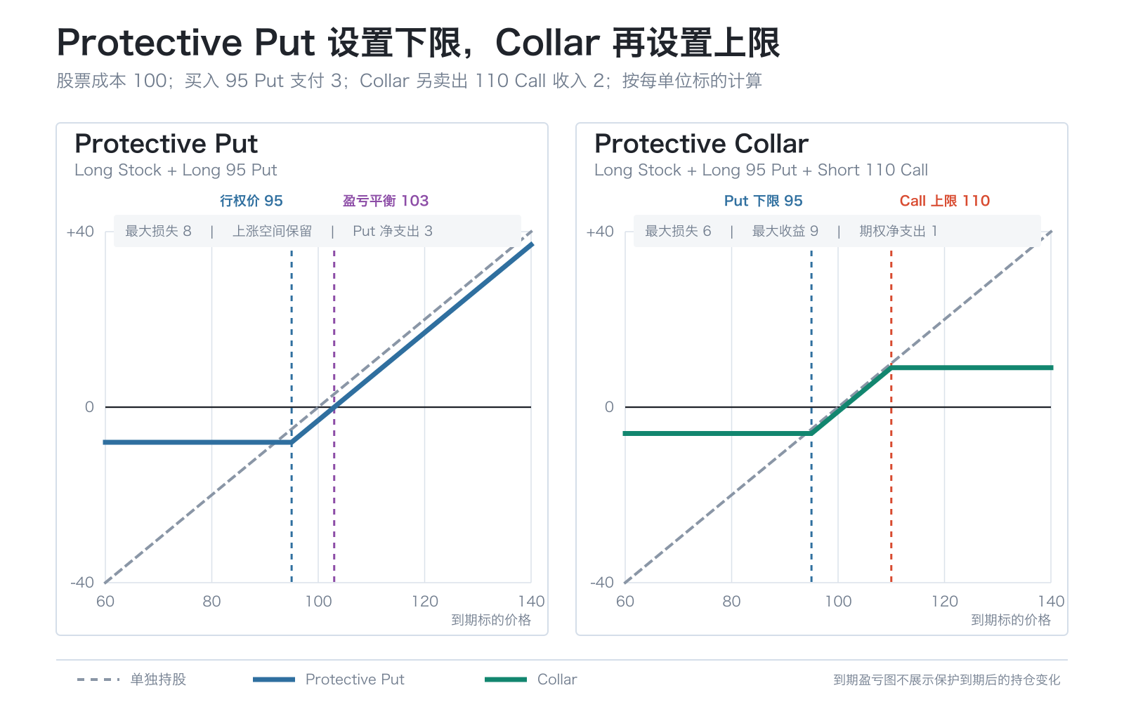 Protective Put 与 Collar 的到期盈亏:Protective Put 保留上涨并在95元以下形成损失下限,Collar 再通过110 Call 封顶上涨收益