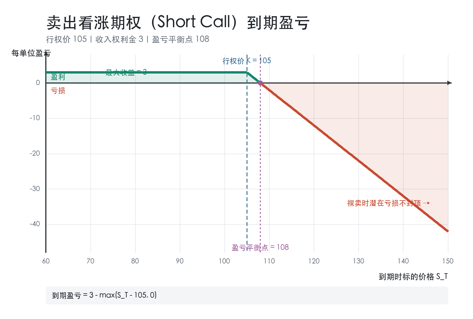 卖出看涨期权到期盈亏图：行权价105元，收入权利金3元，盈亏平衡点108元